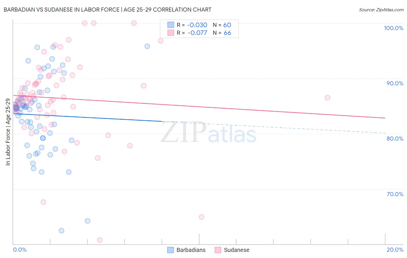 Barbadian vs Sudanese In Labor Force | Age 25-29