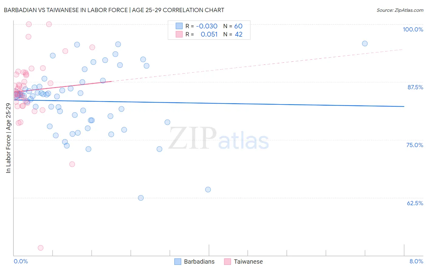 Barbadian vs Taiwanese In Labor Force | Age 25-29
