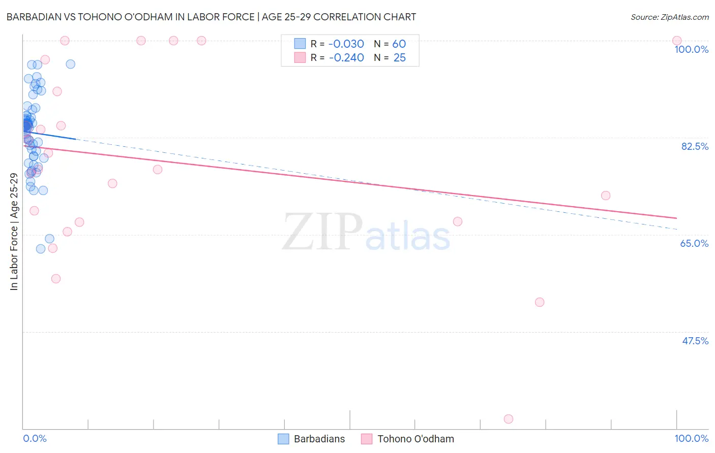 Barbadian vs Tohono O'odham In Labor Force | Age 25-29