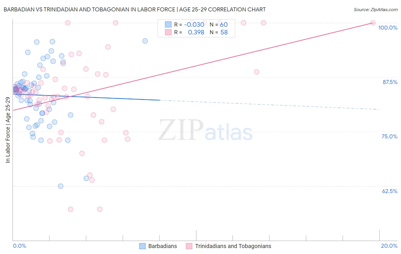 Barbadian vs Trinidadian and Tobagonian In Labor Force | Age 25-29