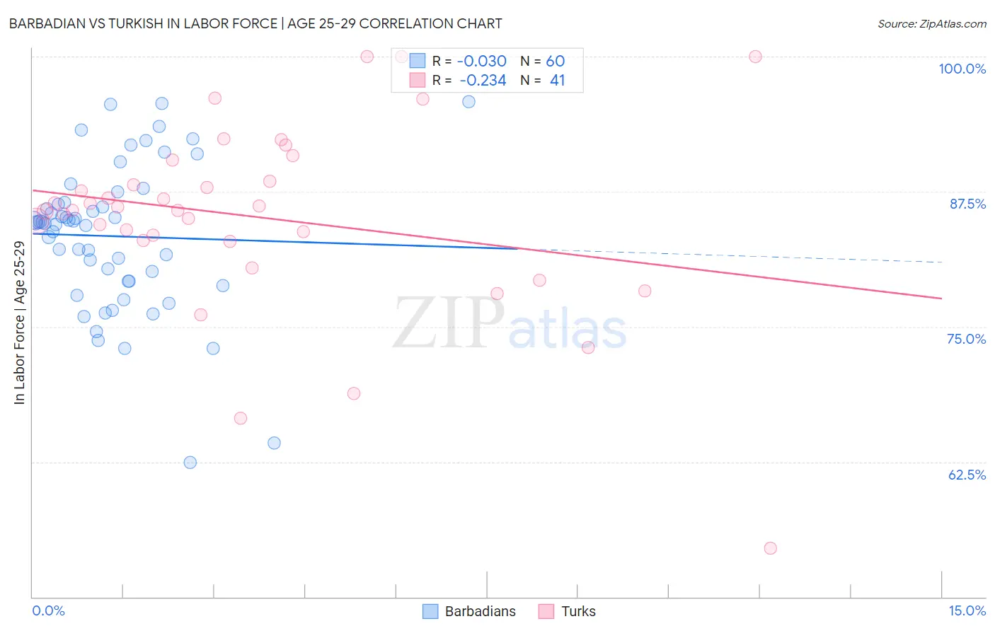 Barbadian vs Turkish In Labor Force | Age 25-29