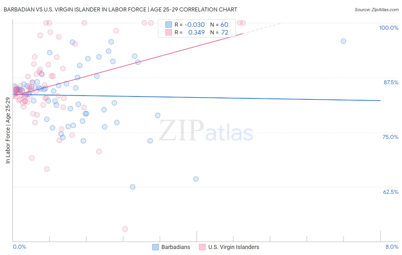 Barbadian vs U.S. Virgin Islander In Labor Force | Age 25-29