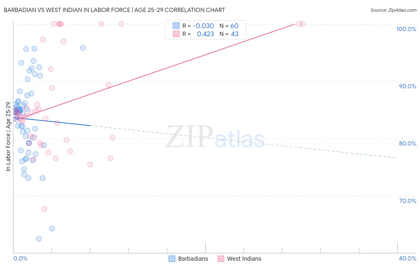 Barbadian vs West Indian In Labor Force | Age 25-29