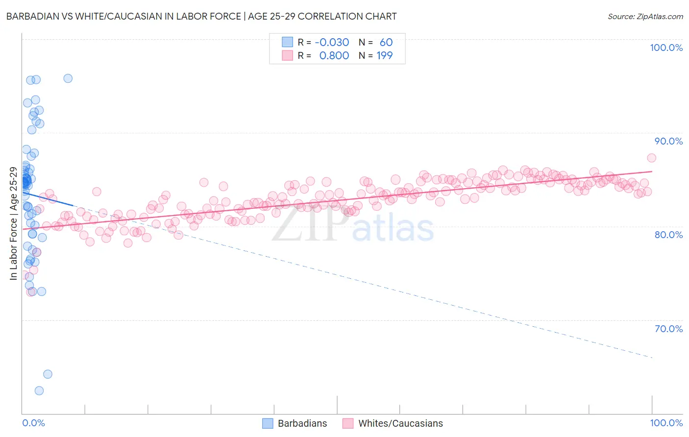 Barbadian vs White/Caucasian In Labor Force | Age 25-29