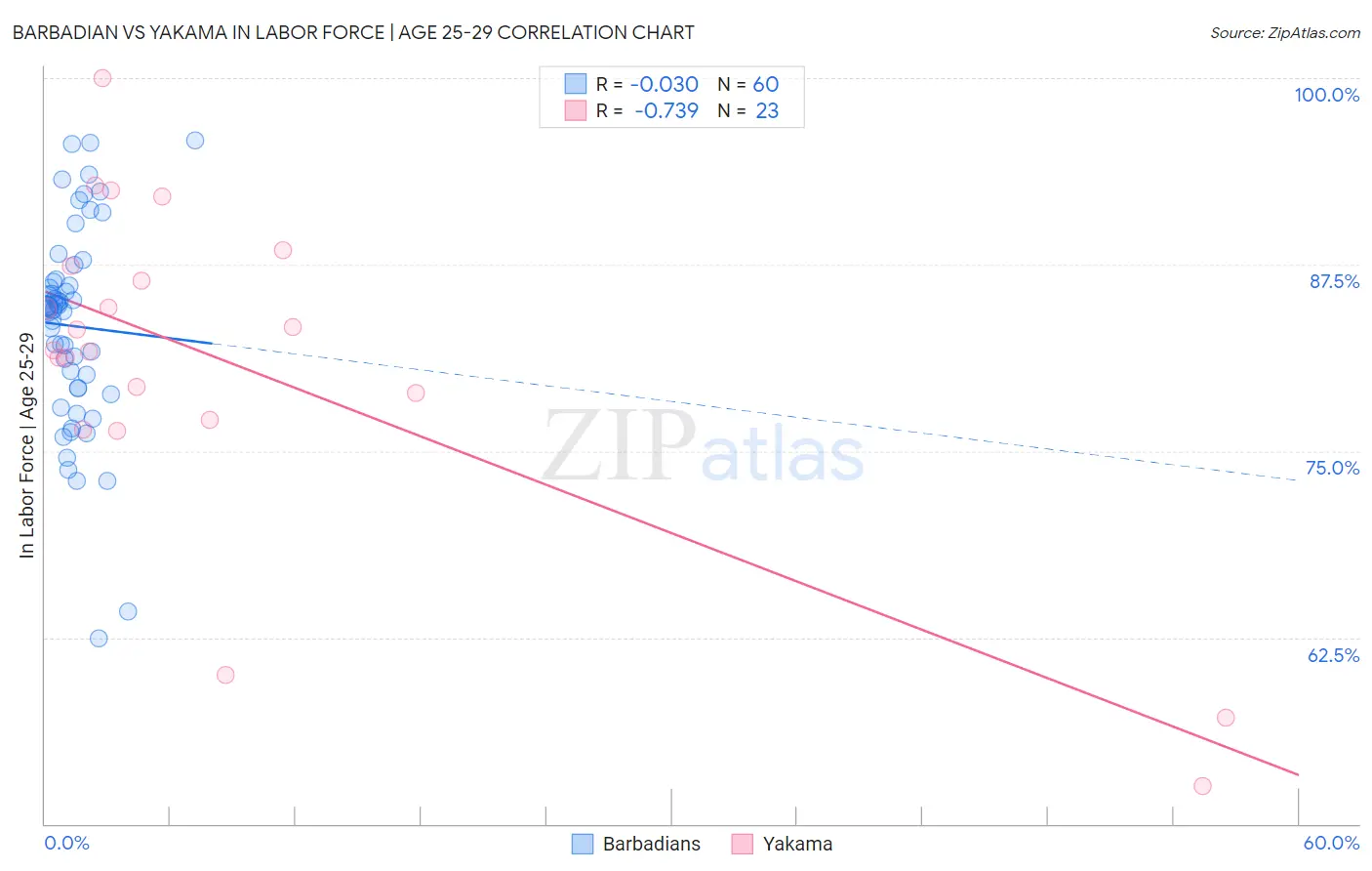 Barbadian vs Yakama In Labor Force | Age 25-29