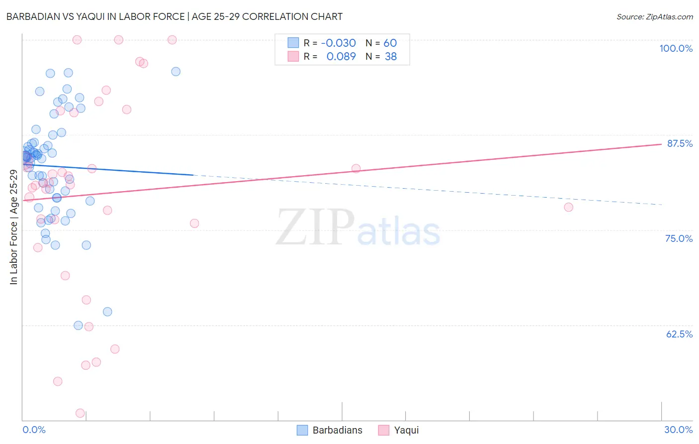 Barbadian vs Yaqui In Labor Force | Age 25-29