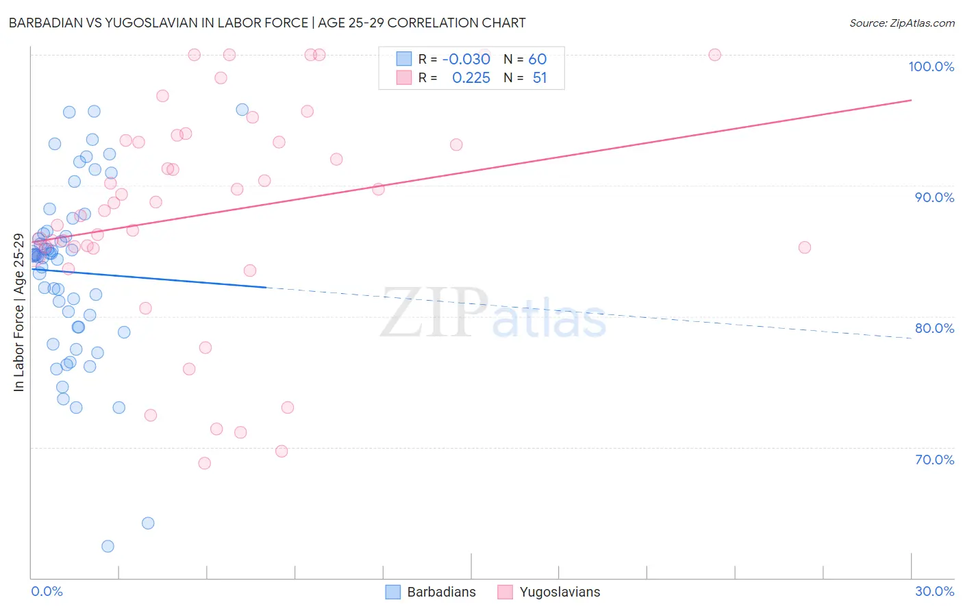 Barbadian vs Yugoslavian In Labor Force | Age 25-29