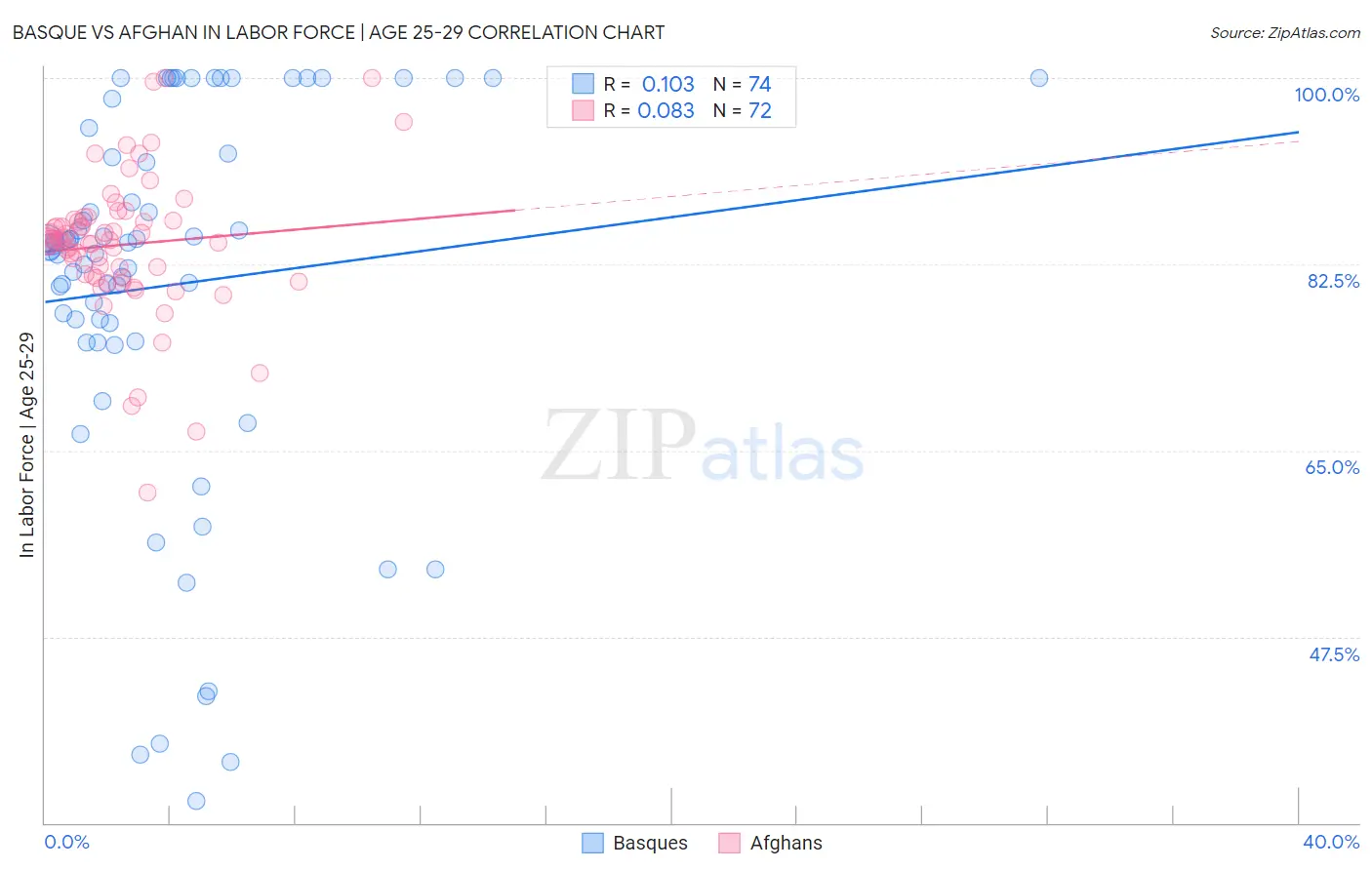 Basque vs Afghan In Labor Force | Age 25-29