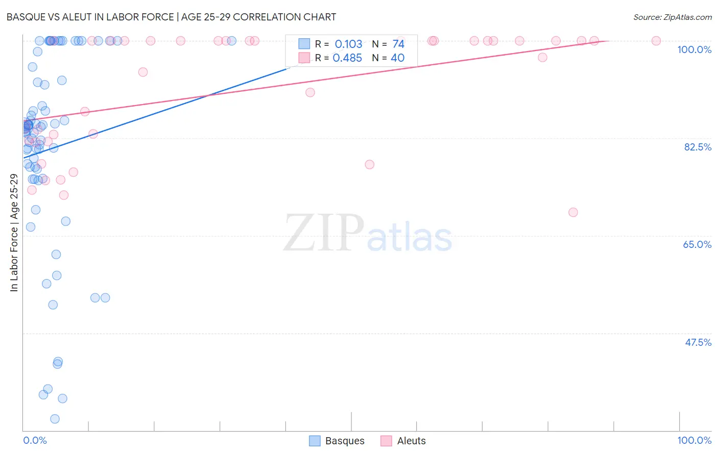 Basque vs Aleut In Labor Force | Age 25-29