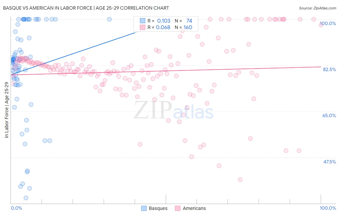 Basque vs American In Labor Force | Age 25-29