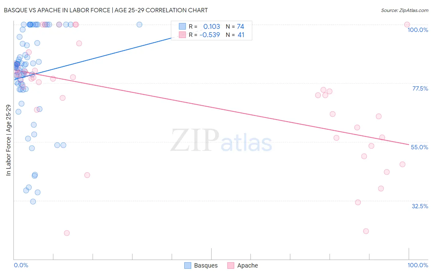 Basque vs Apache In Labor Force | Age 25-29