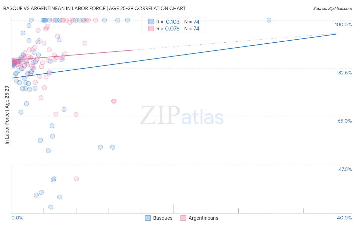 Basque vs Argentinean In Labor Force | Age 25-29