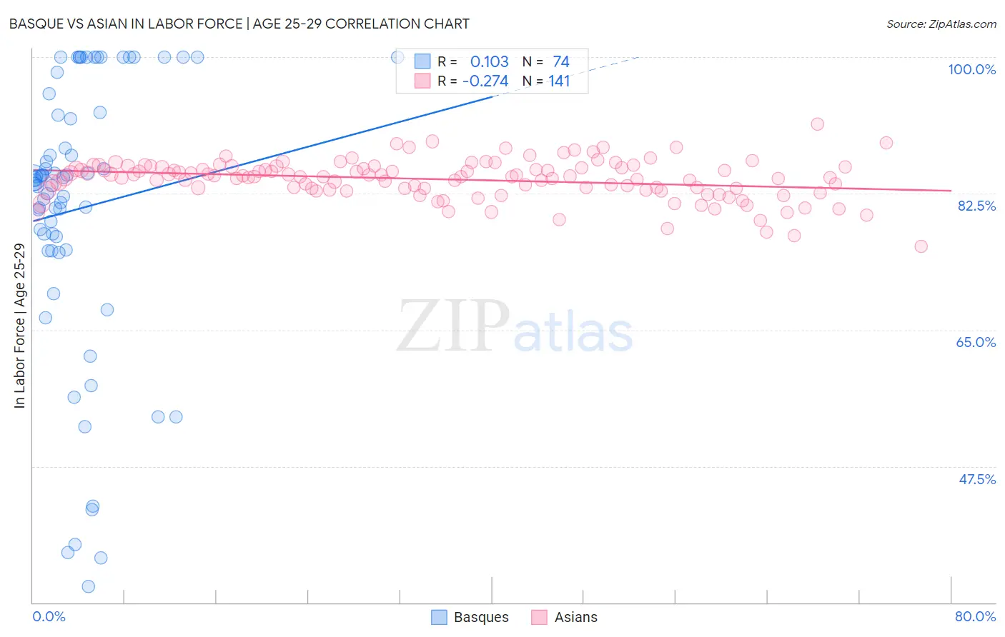 Basque vs Asian In Labor Force | Age 25-29