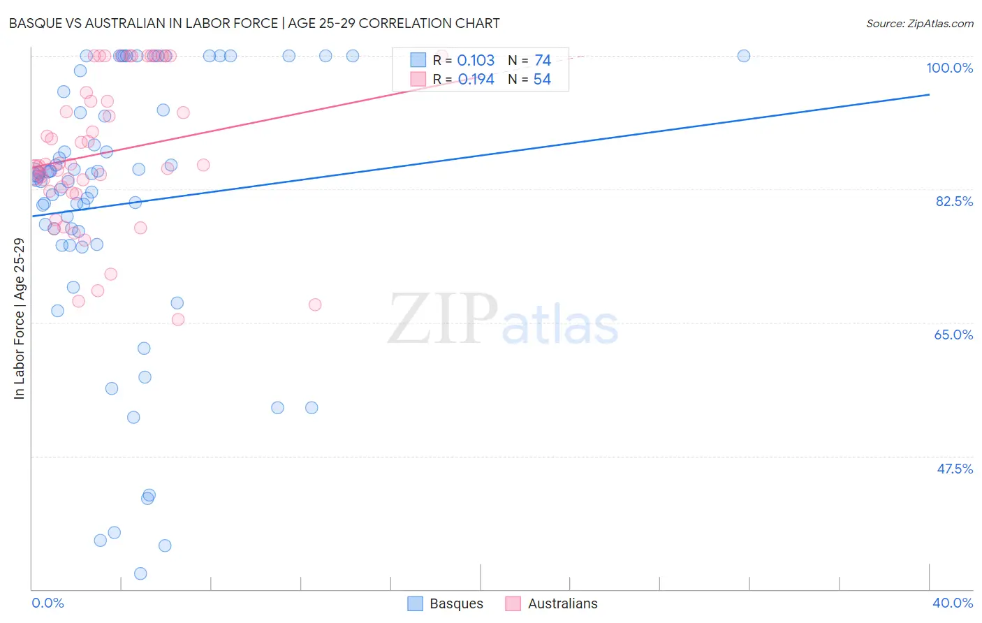 Basque vs Australian In Labor Force | Age 25-29