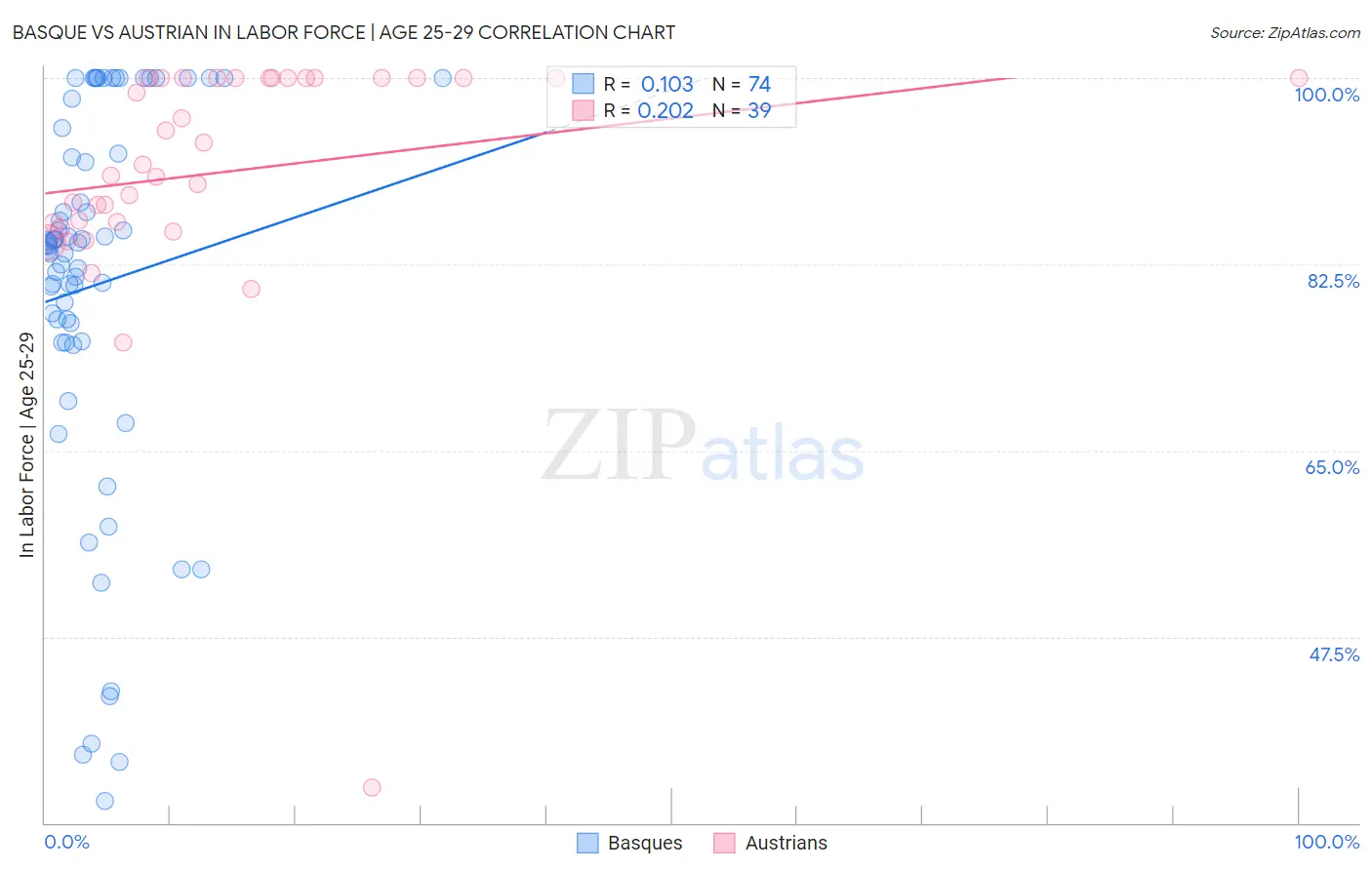 Basque vs Austrian In Labor Force | Age 25-29
