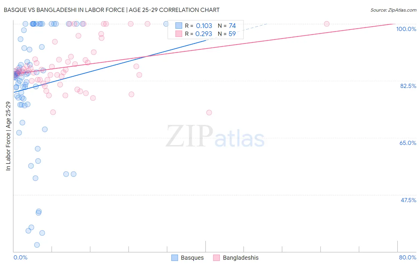 Basque vs Bangladeshi In Labor Force | Age 25-29