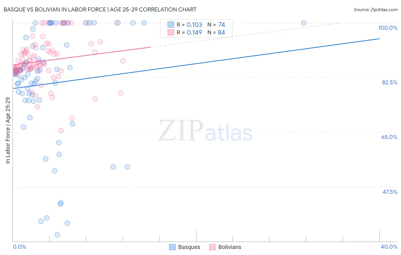 Basque vs Bolivian In Labor Force | Age 25-29