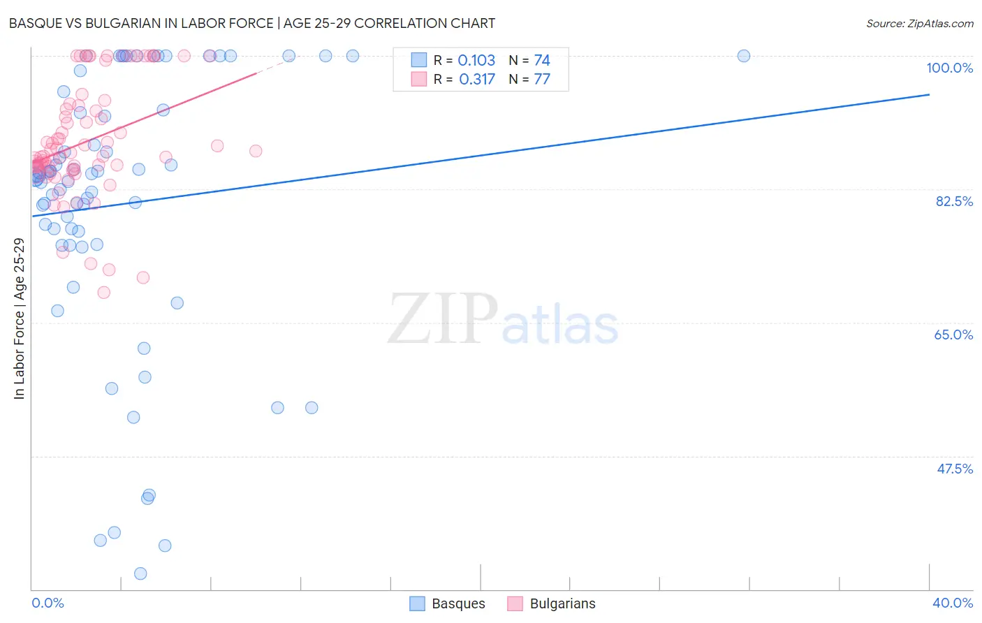 Basque vs Bulgarian In Labor Force | Age 25-29