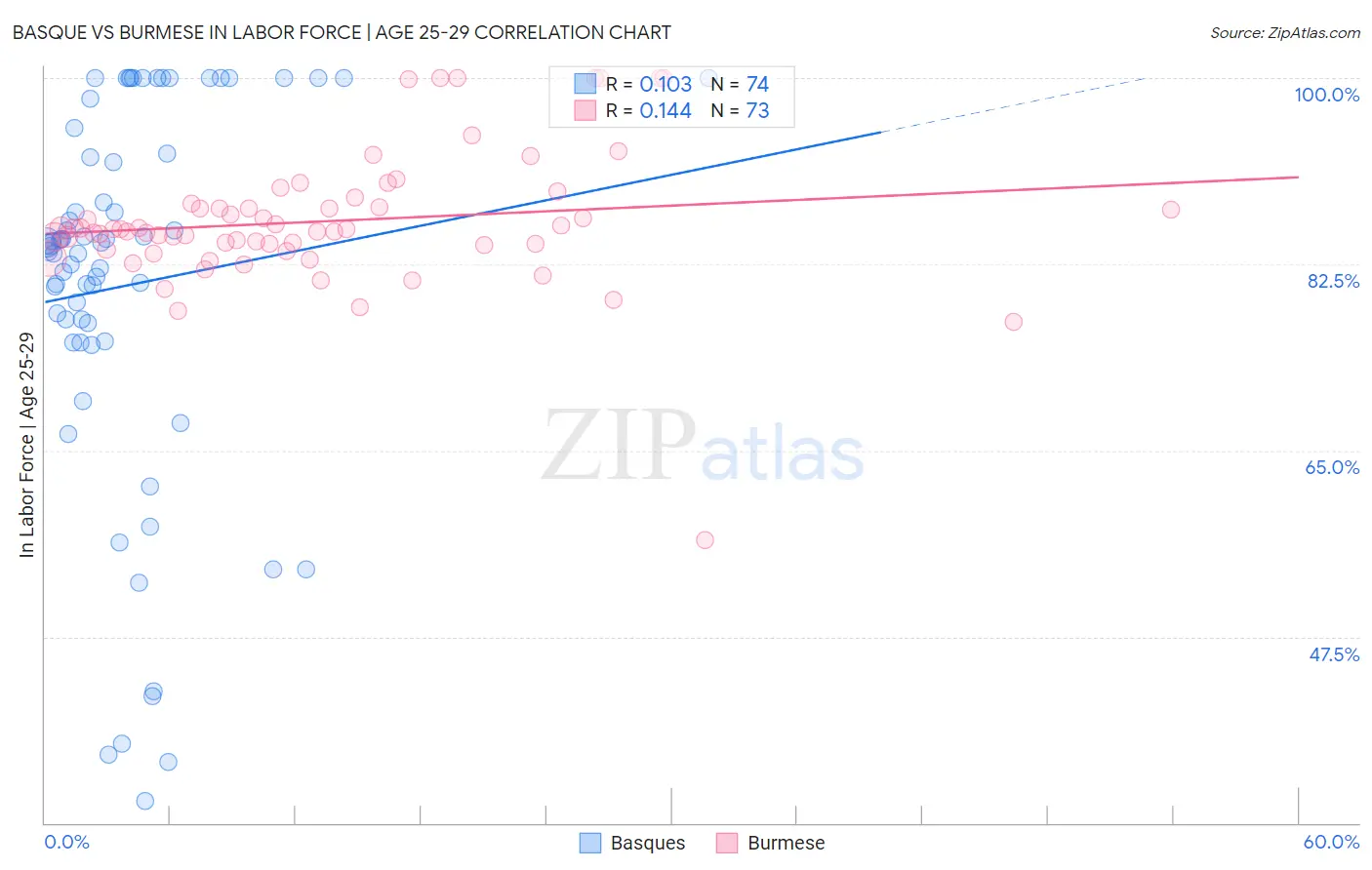 Basque vs Burmese In Labor Force | Age 25-29