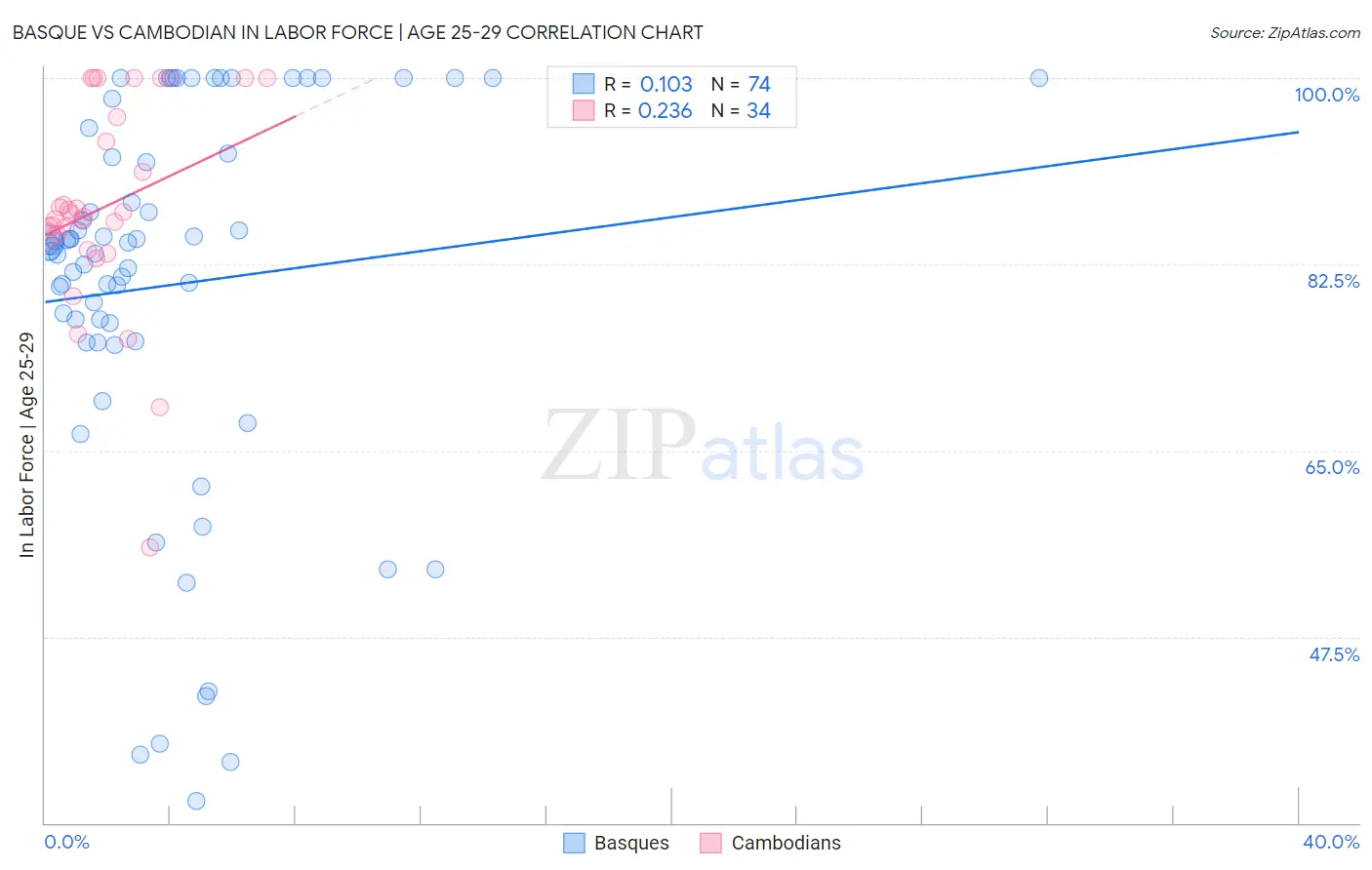 Basque vs Cambodian In Labor Force | Age 25-29