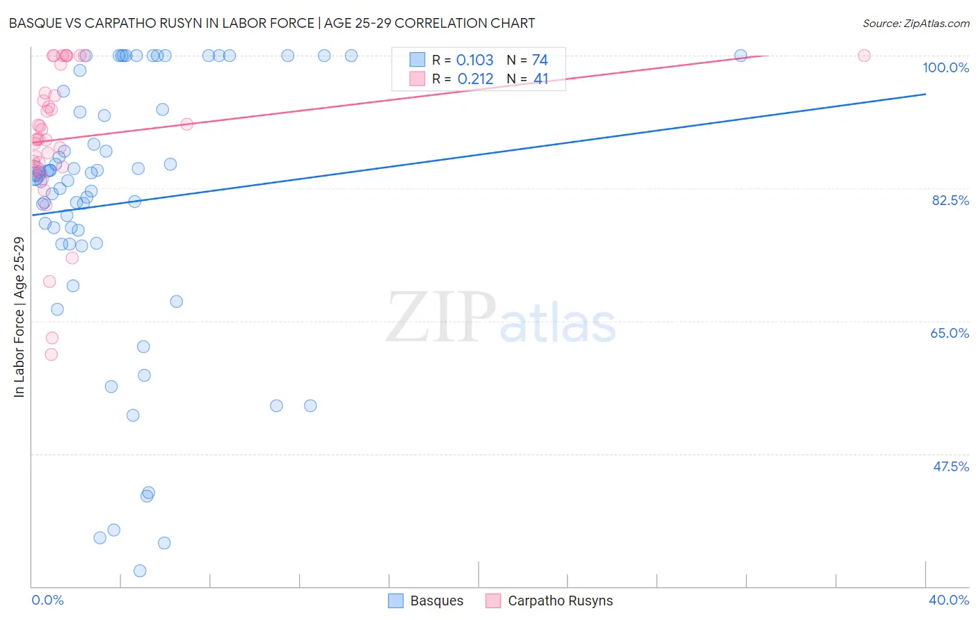 Basque vs Carpatho Rusyn In Labor Force | Age 25-29