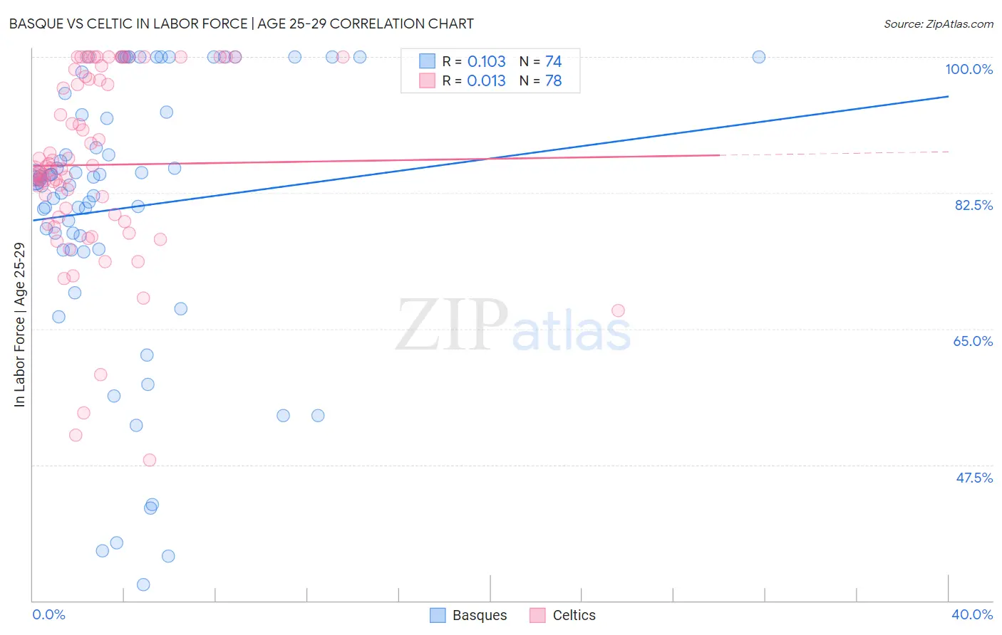 Basque vs Celtic In Labor Force | Age 25-29