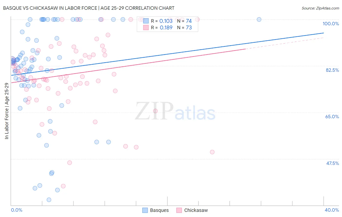 Basque vs Chickasaw In Labor Force | Age 25-29