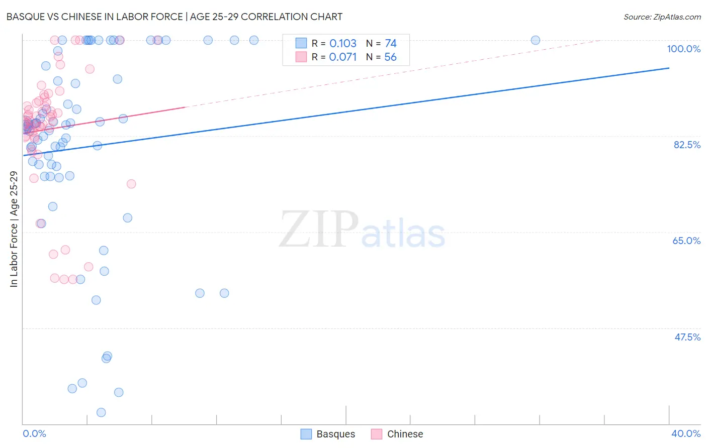 Basque vs Chinese In Labor Force | Age 25-29