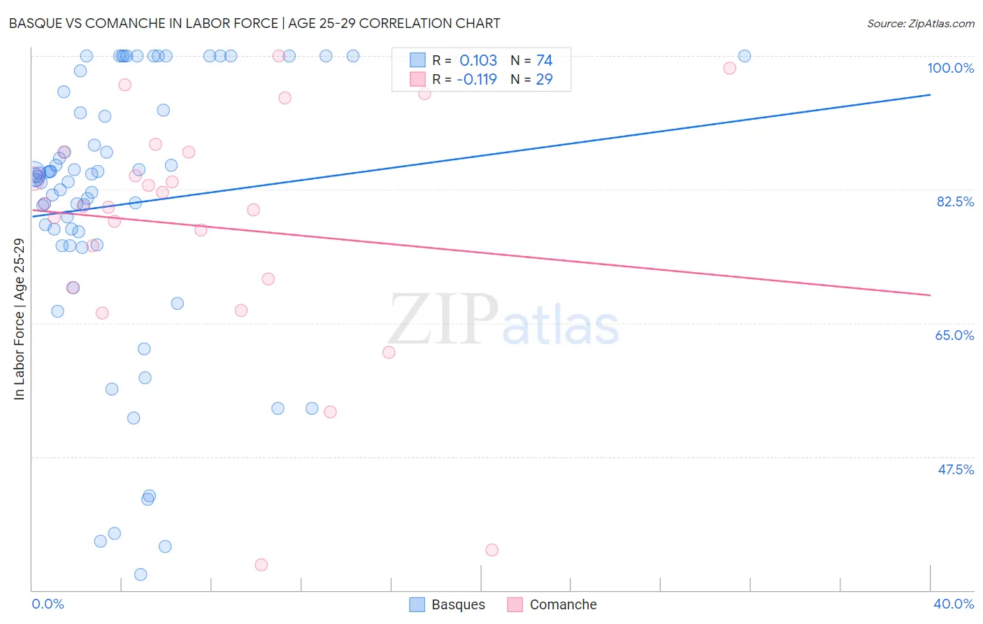 Basque vs Comanche In Labor Force | Age 25-29