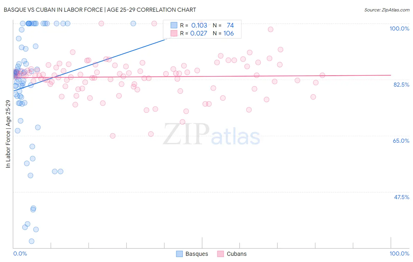 Basque vs Cuban In Labor Force | Age 25-29