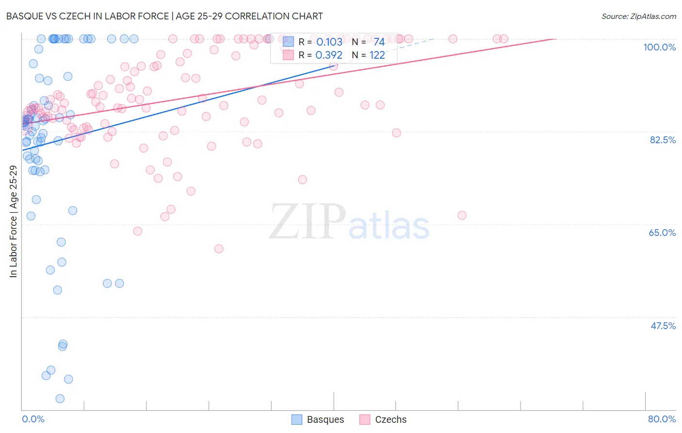Basque vs Czech In Labor Force | Age 25-29