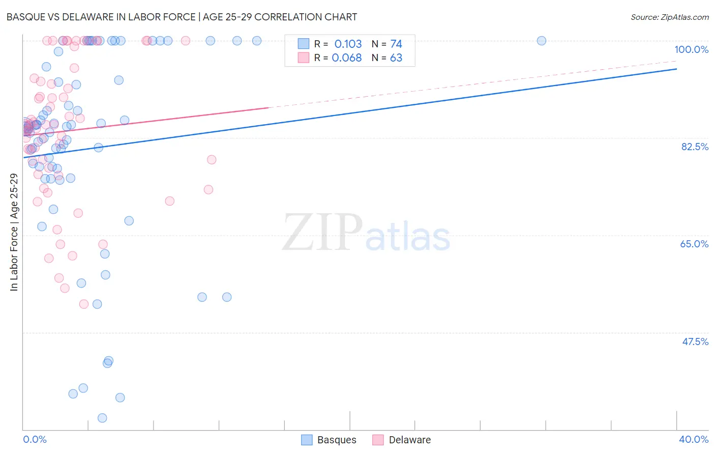 Basque vs Delaware In Labor Force | Age 25-29