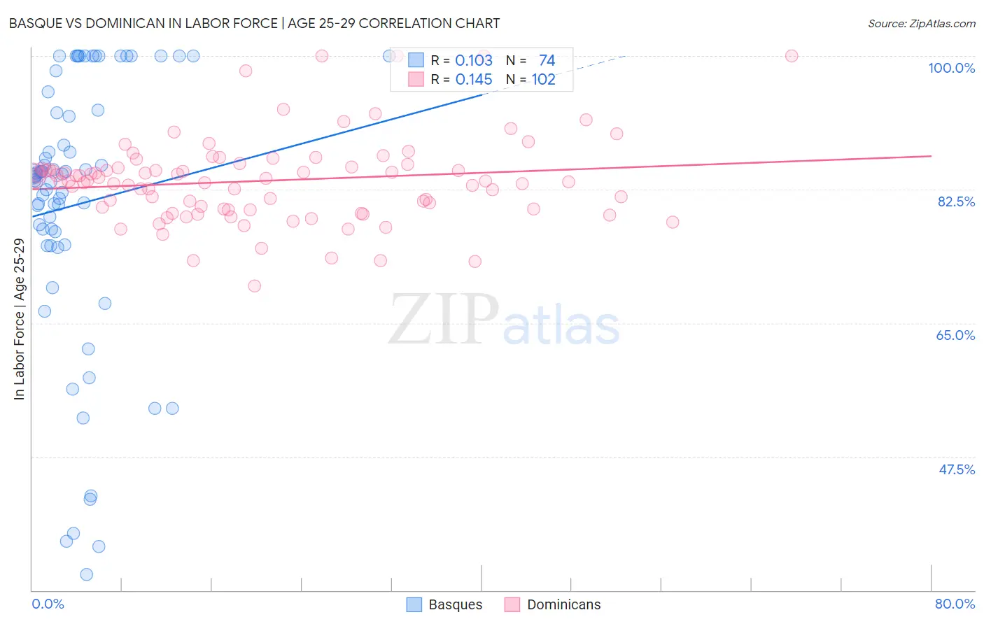 Basque vs Dominican In Labor Force | Age 25-29