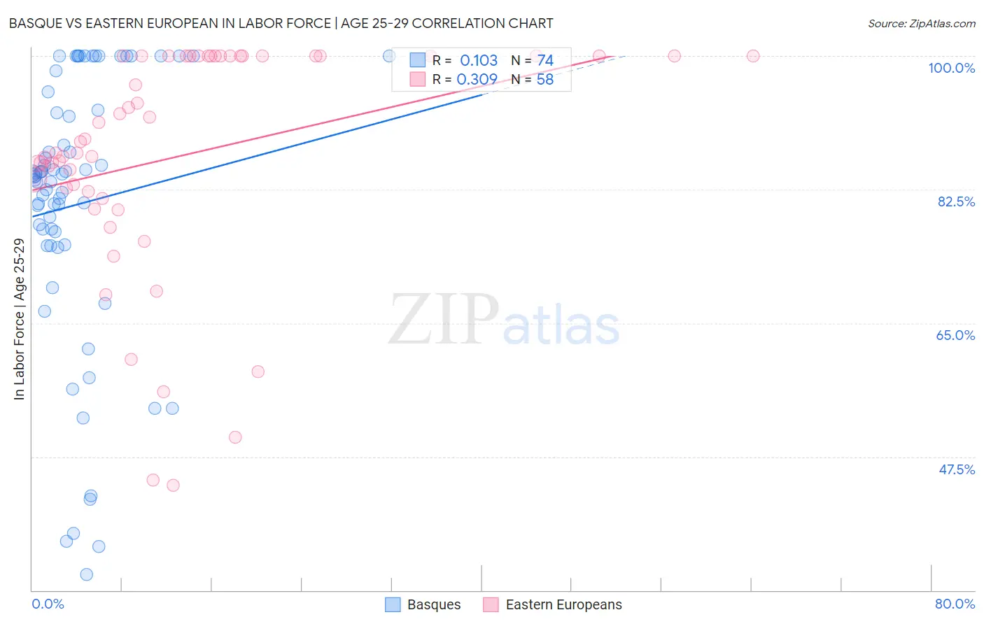 Basque vs Eastern European In Labor Force | Age 25-29