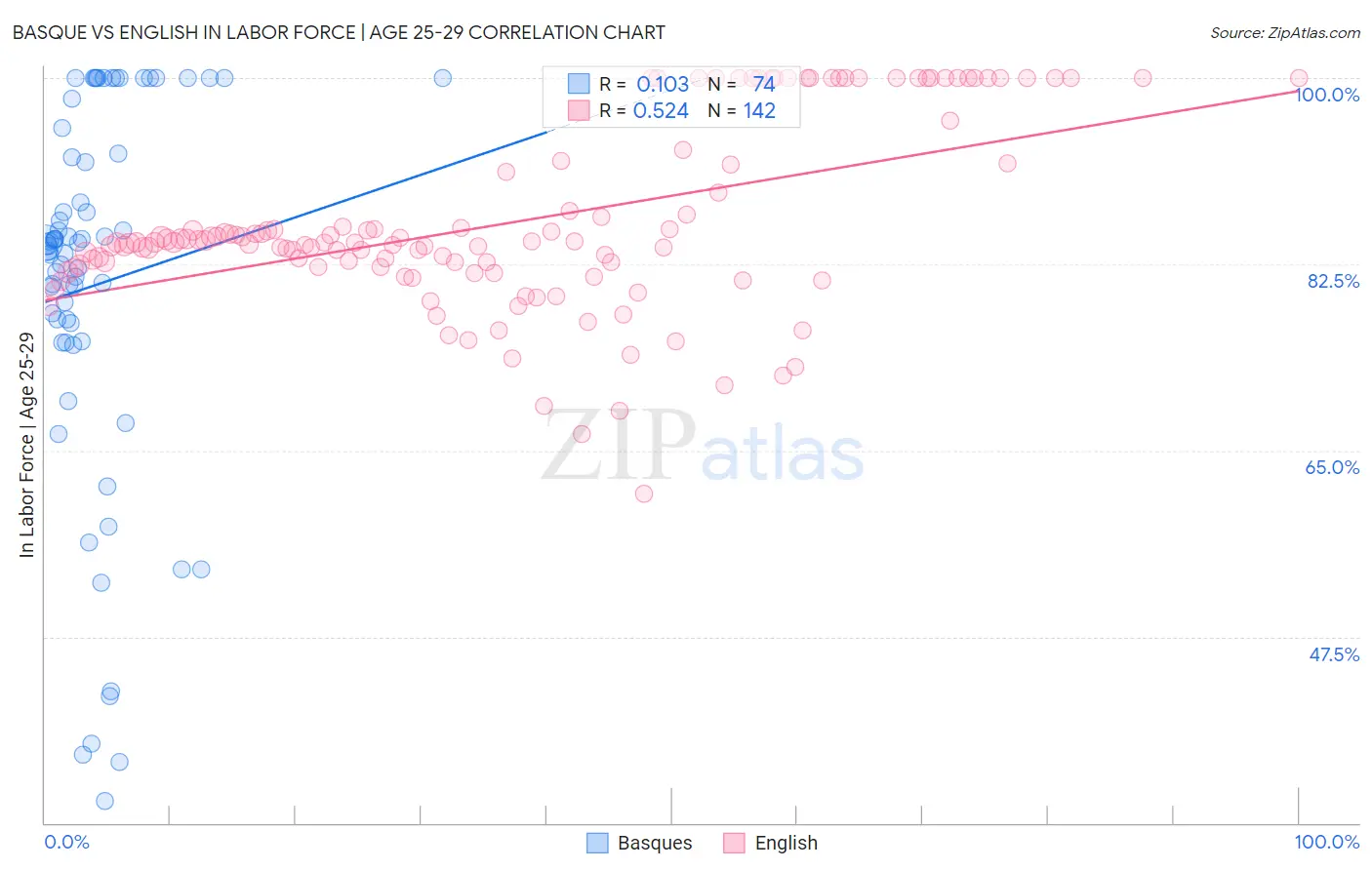 Basque vs English In Labor Force | Age 25-29