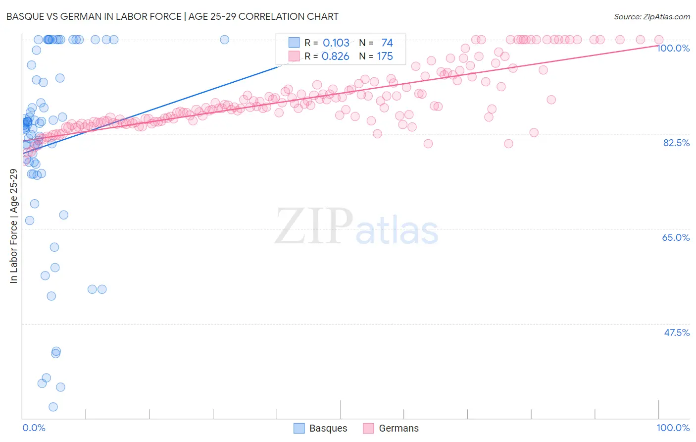 Basque vs German In Labor Force | Age 25-29