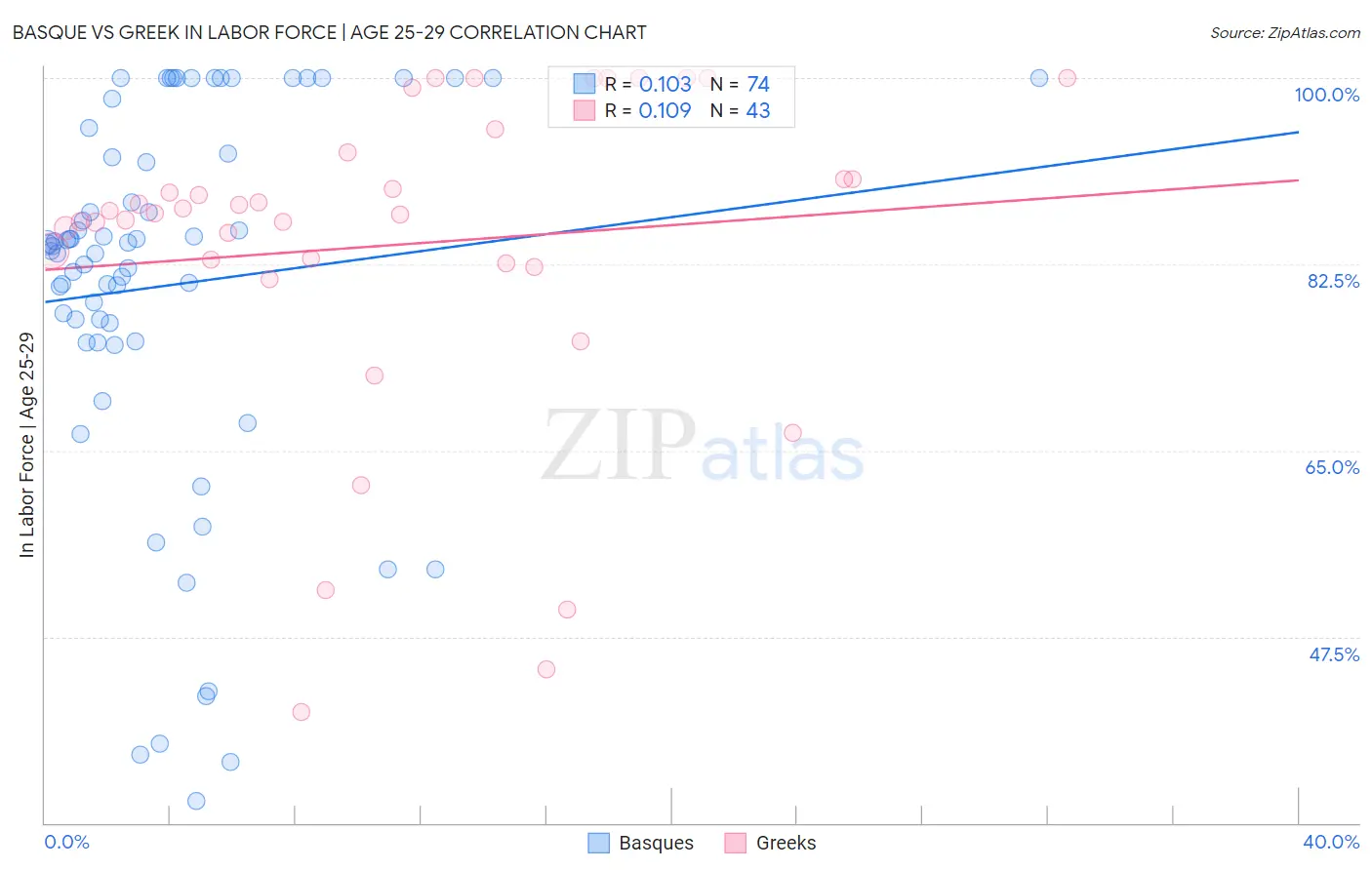 Basque vs Greek In Labor Force | Age 25-29