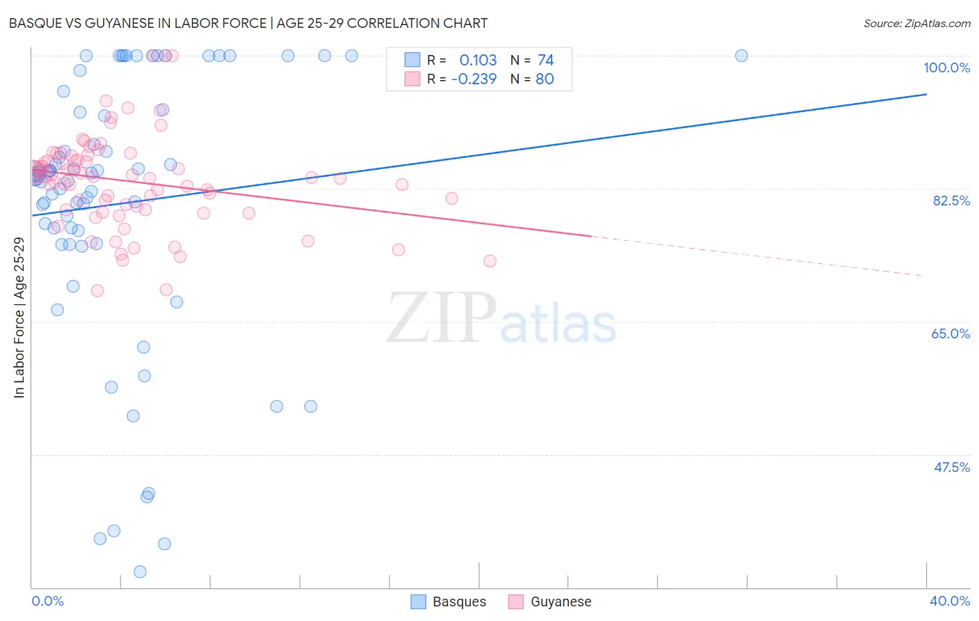 Basque vs Guyanese In Labor Force | Age 25-29