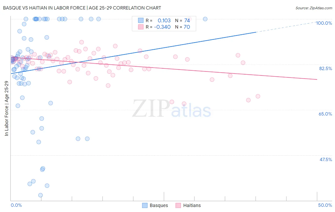 Basque vs Haitian In Labor Force | Age 25-29