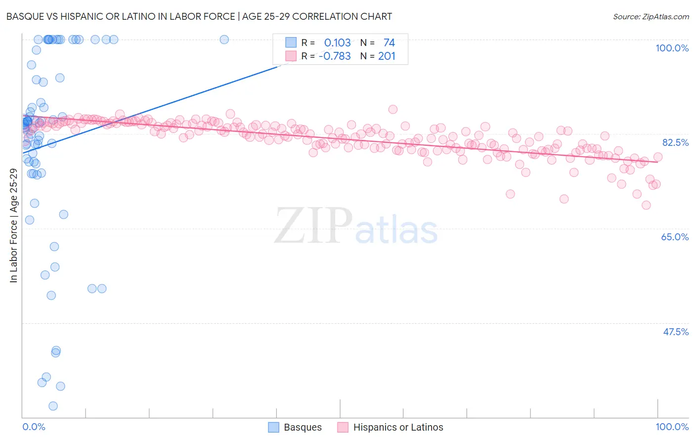 Basque vs Hispanic or Latino In Labor Force | Age 25-29