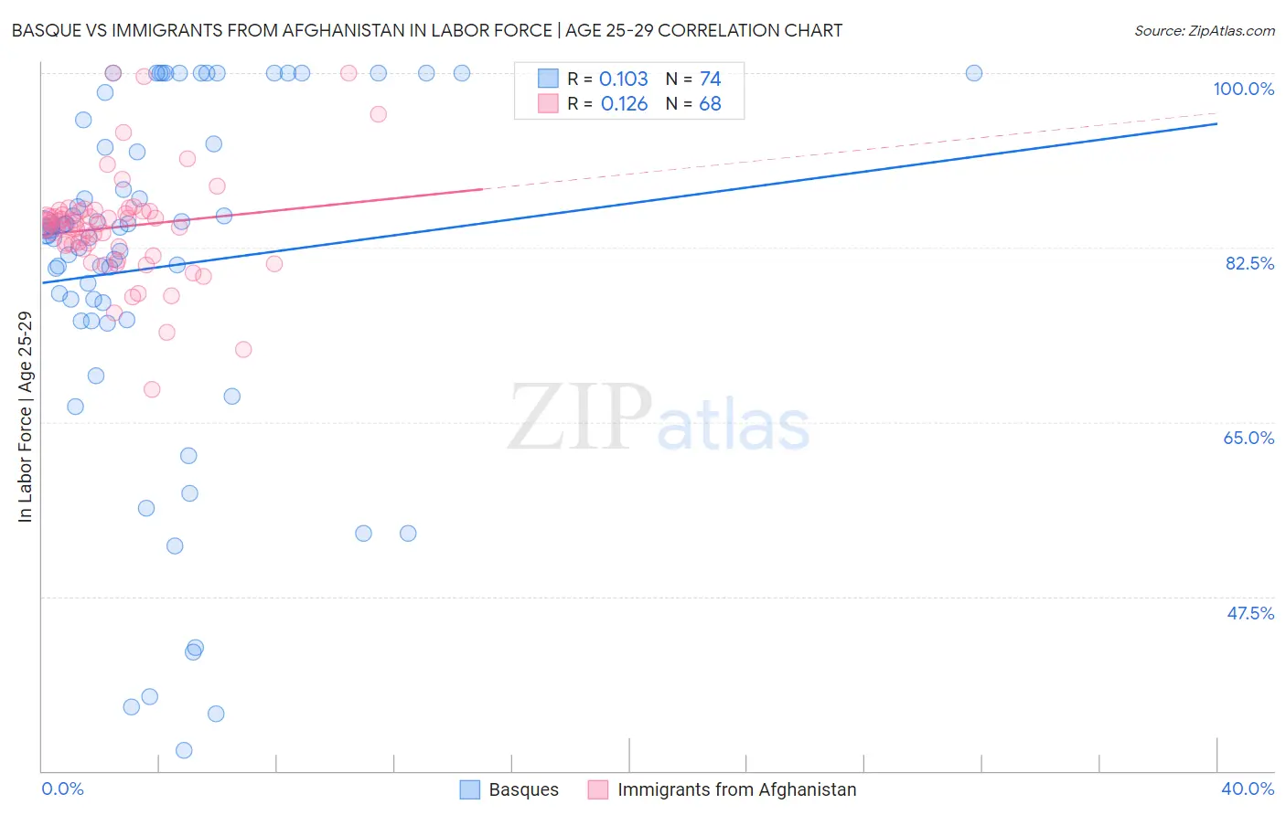 Basque vs Immigrants from Afghanistan In Labor Force | Age 25-29
