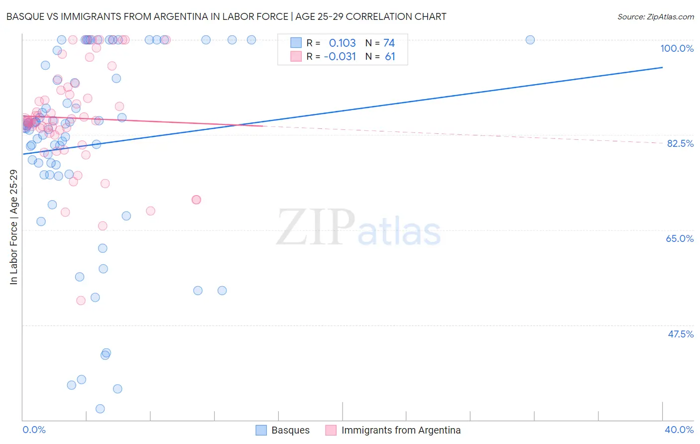 Basque vs Immigrants from Argentina In Labor Force | Age 25-29