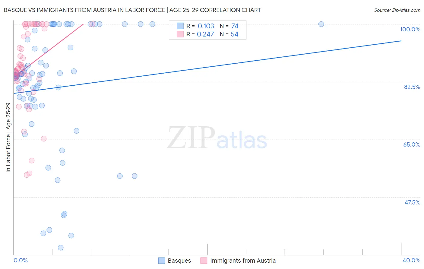 Basque vs Immigrants from Austria In Labor Force | Age 25-29