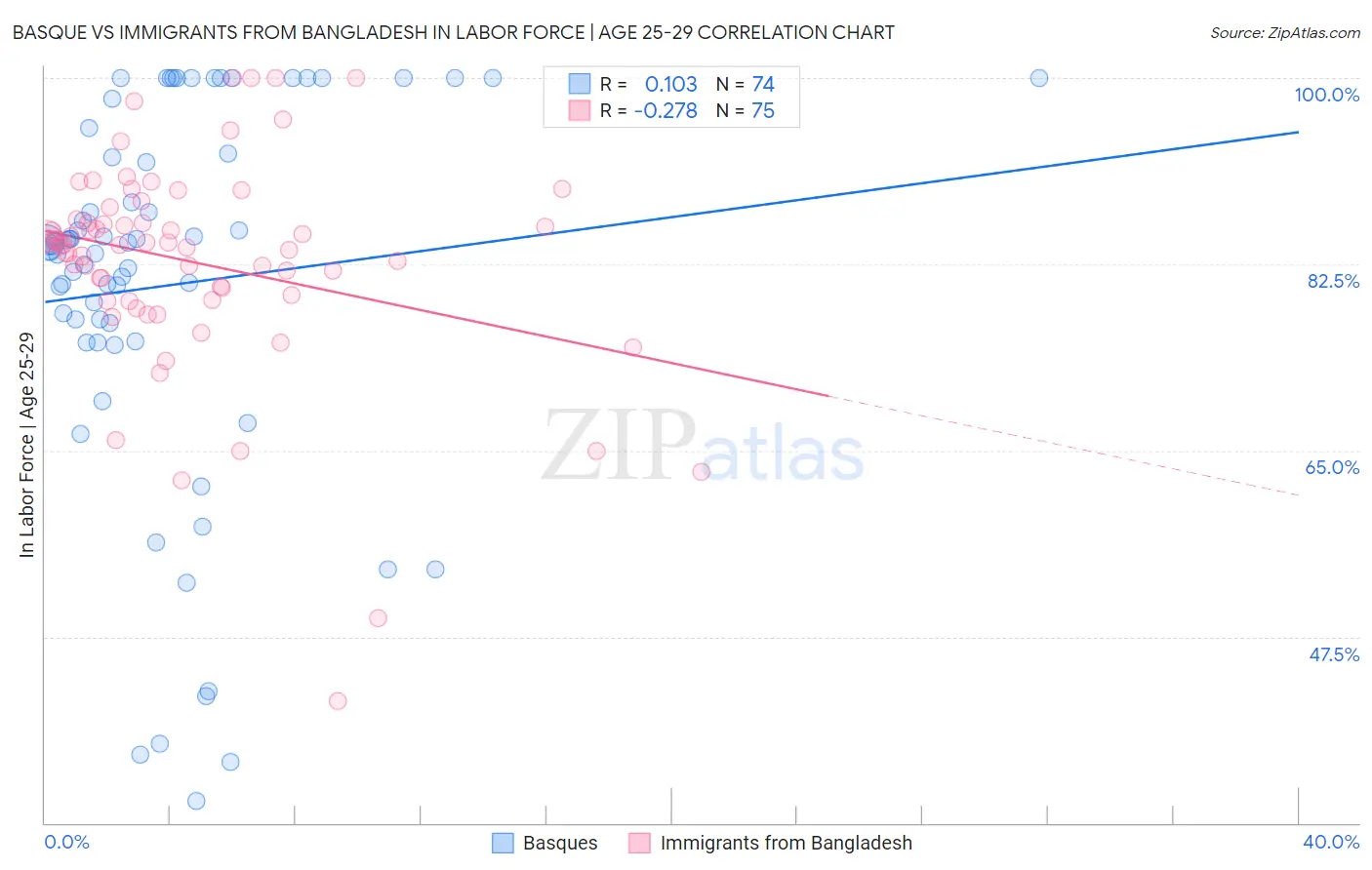 Basque vs Immigrants from Bangladesh In Labor Force | Age 25-29