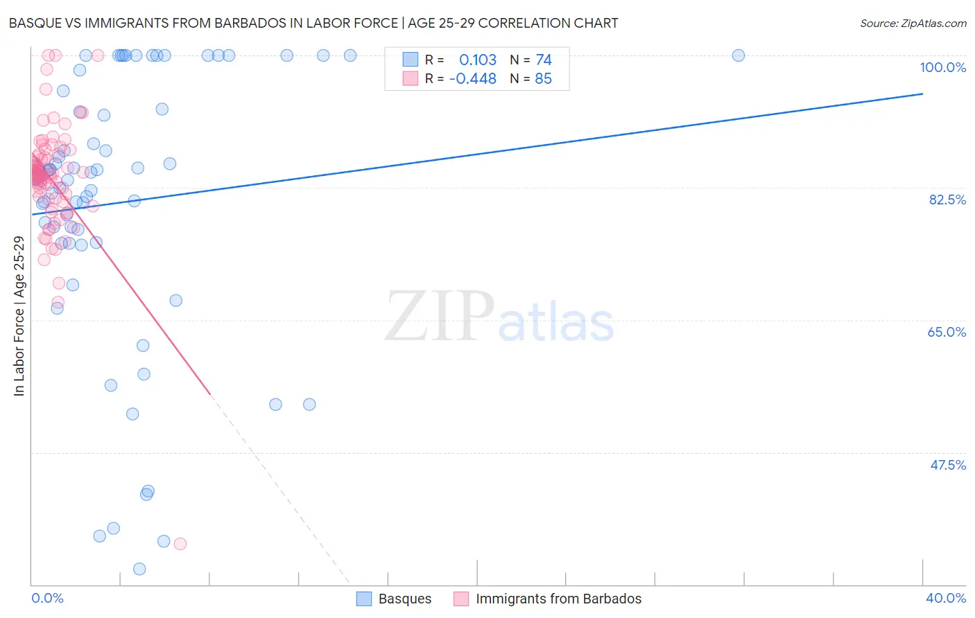 Basque vs Immigrants from Barbados In Labor Force | Age 25-29