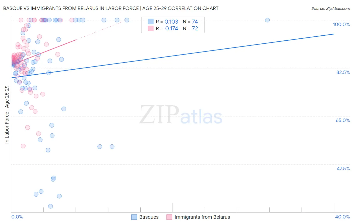 Basque vs Immigrants from Belarus In Labor Force | Age 25-29