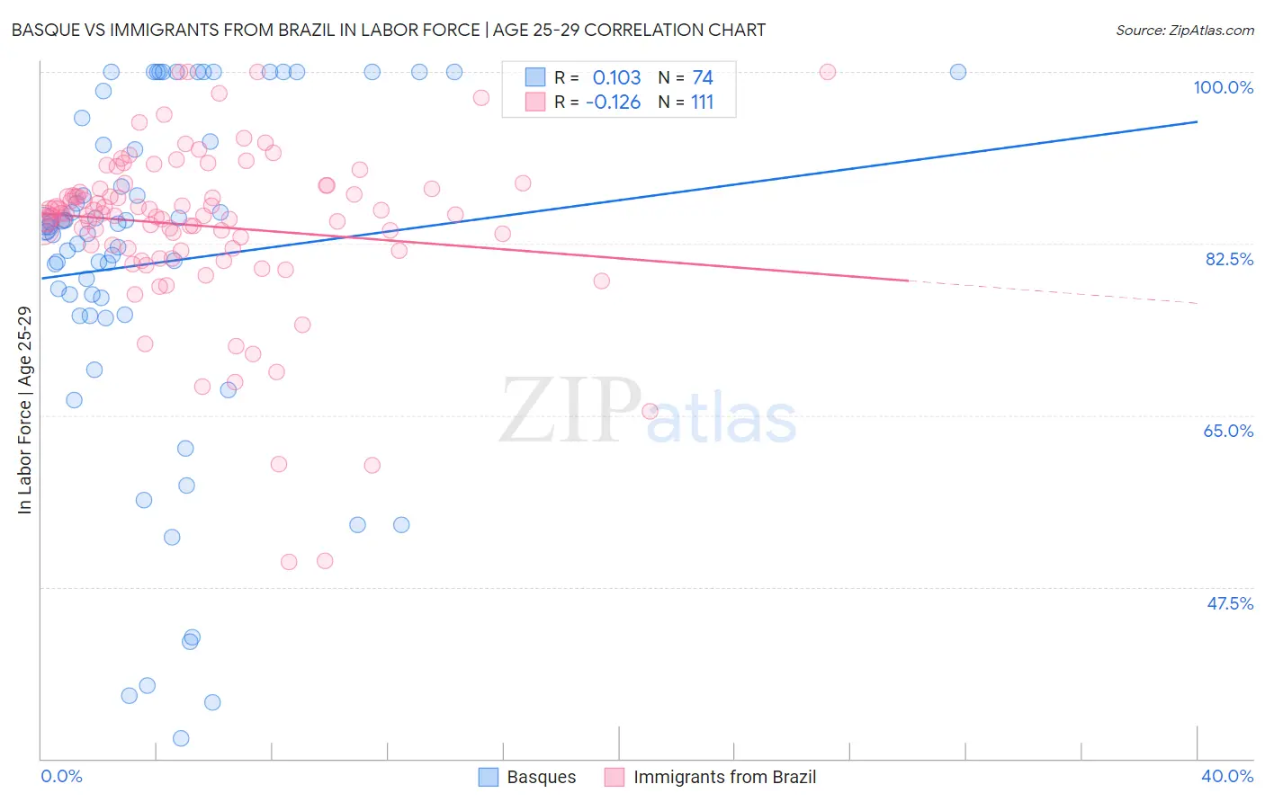 Basque vs Immigrants from Brazil In Labor Force | Age 25-29