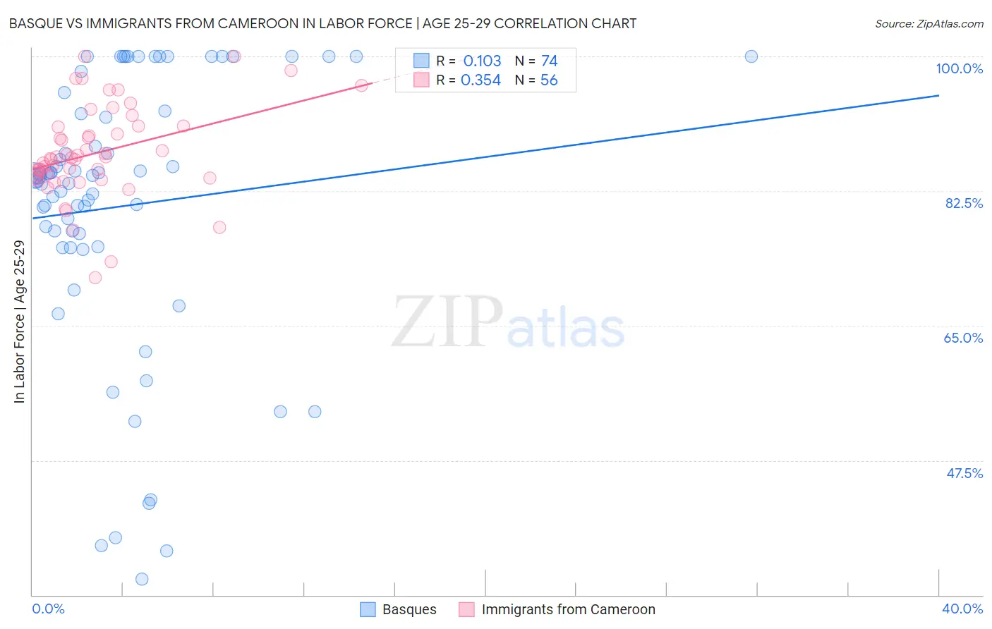 Basque vs Immigrants from Cameroon In Labor Force | Age 25-29