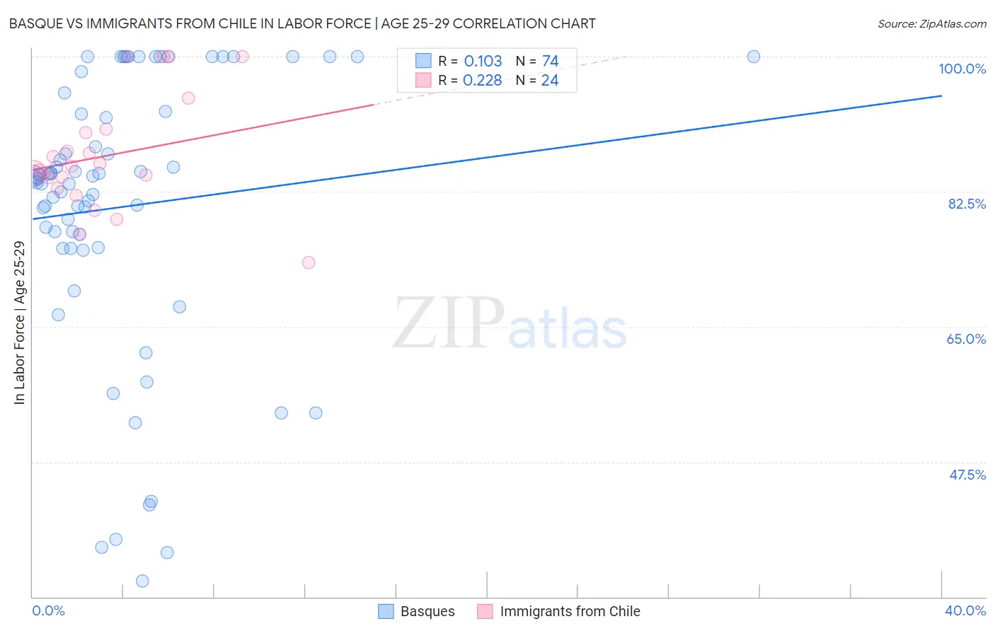 Basque vs Immigrants from Chile In Labor Force | Age 25-29