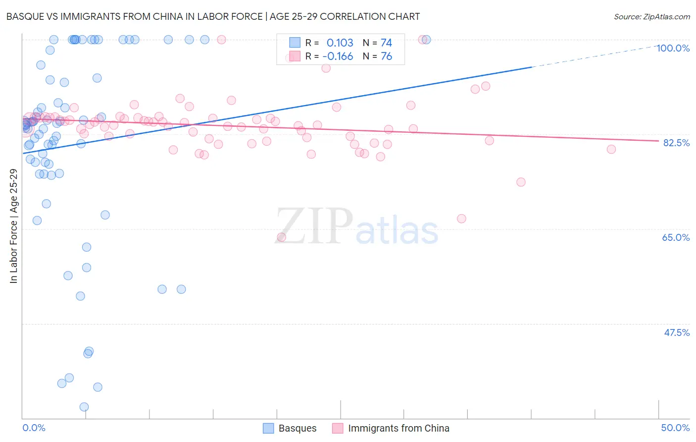 Basque vs Immigrants from China In Labor Force | Age 25-29